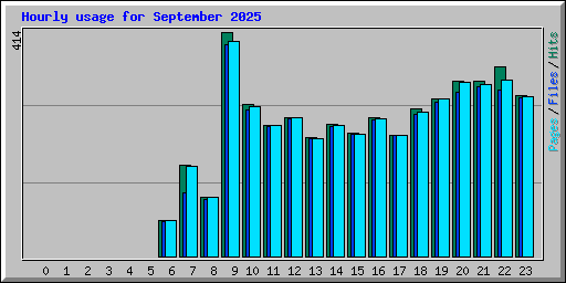 Hourly usage for September 2025