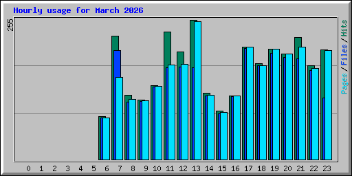 Hourly usage for March 2026
