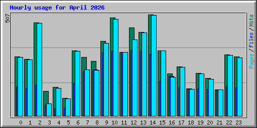 Hourly usage for April 2026